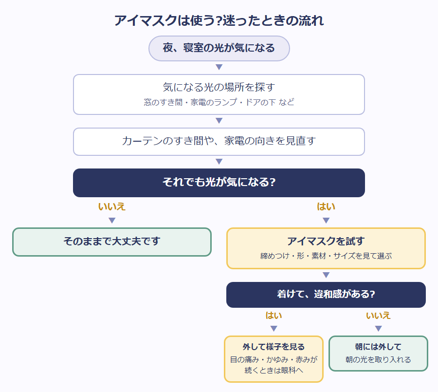 アイマスクは使う?迷ったときのフローチャート。夜に寝室の光が気になったら、光の場所を探し、カーテンのすき間や家電の向きを見直す。それでも気になれば、アイマスクを試す。着けて違和感があれば外して様子を見る(目の痛み・かゆみ・赤みが続くときは眼科へ)。違和感がなければ朝には外して朝の光を取り入れる。